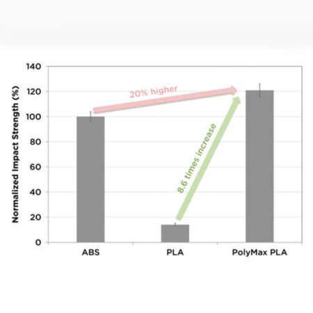 Polymaker PolyMax PLA Filament Vergleich PLA - ABS